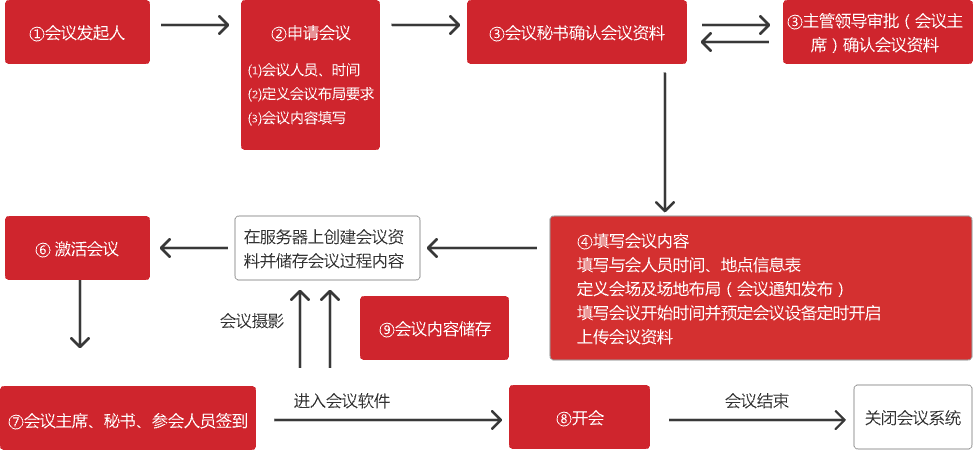 政协电子阅文系统-业务流程