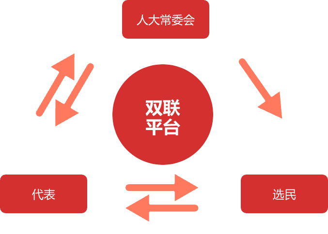 人大双联平台-业务流程