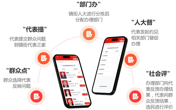 人大代表网上联络站管理系统-业务流程